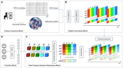 EEG-based emotion recognition using graph convolutional neural network with dual attention mechanism